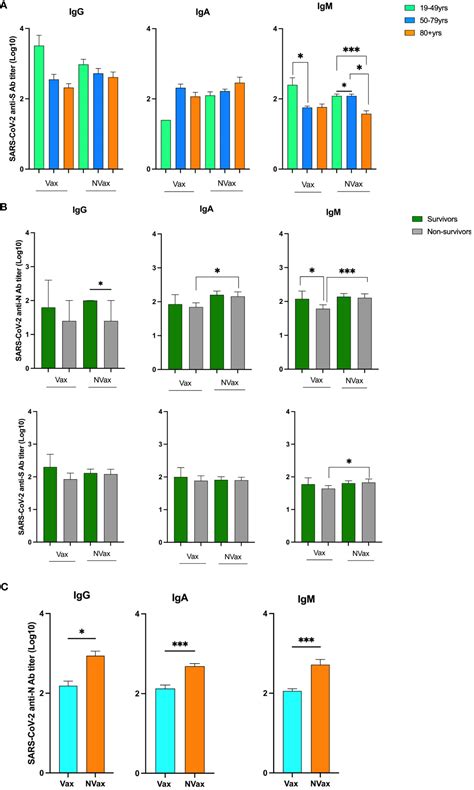 Frontiers Brief Research Report Impact Of Vaccination On Antibody