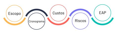 Etapas De Um Projeto Entenda Tudo Sobre Cada Fase E Como Fazer