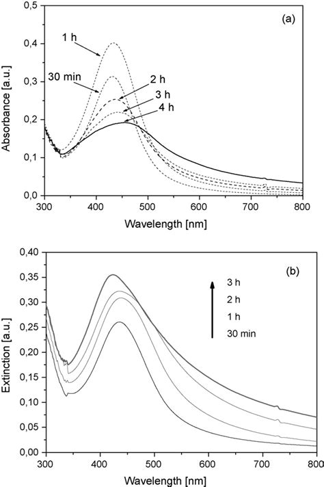 Evolution Of The Uv Vis Extinction Spectra As A Function Of The Elapsed