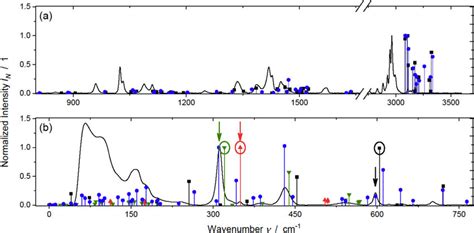 Normalized Raman Spectra Of Emim Al Cl At C And Calculated