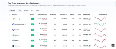 Sàn Bitfinex sàn top Coinmarketcap suốt 10 năm có gì Hướng dẫn đăng