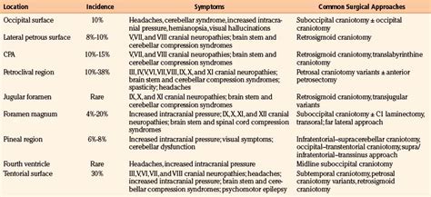 Surgical Management Of Posterior Fossa Meningiomas Clinical Gate