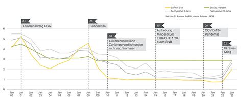 Zinsprognose Urner Kantonalbank