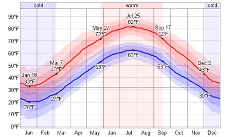 Average Weather For Altoona, Pennsylvania, USA - WeatherSpark