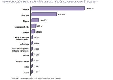 M S Peruanos En El A O Del Bicentenario Per Super Los Millones De