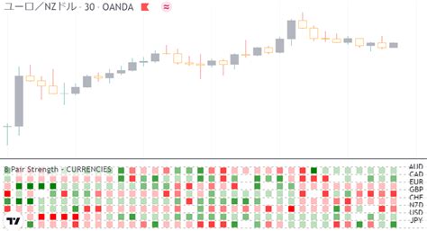 Tradingview｜通貨強弱を測定表示するインジケーター13選！