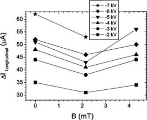 Amplitude Of Negative Current Spikes From Average Baseline During High