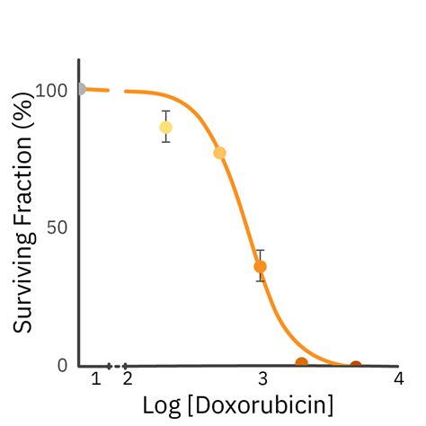 Clonogenic Assay | Axion Biosystems