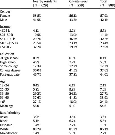 Socio Demographic Characteristics Of The Study Sample Download