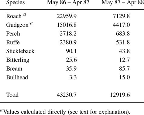 Consumption MJ Ha 1 Yr 1 Calculated For All Species Sampled In The