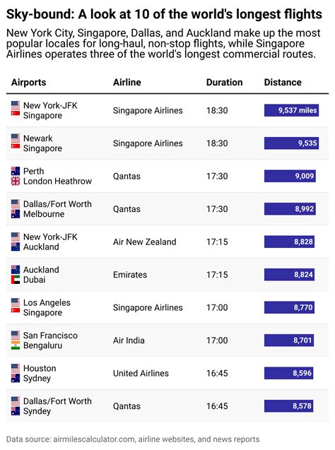 10 Of The World S Longest Flightsand What To Do If You Re On One