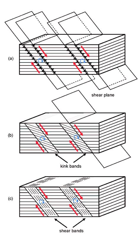 Schematic Presentation Of Shear Band Formation In Ecap Processed