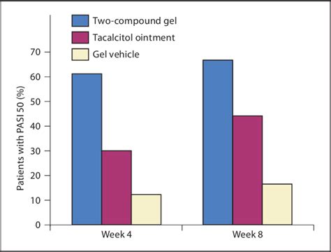 Figure 3 from Calcipotriol plus Betamethasone Dipropionate Gel Compared ...