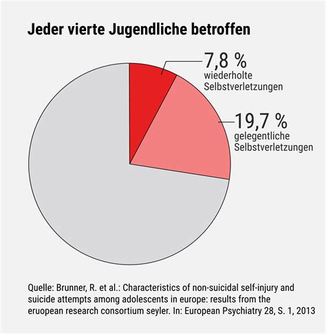 Selbstverletzung Ist Ein Hilferuf Spektrum Der Wissenschaft