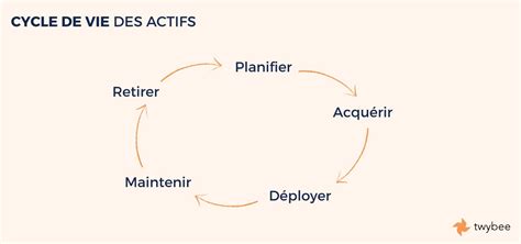 Guide Sur La Gestion Des Actifs Informatiques