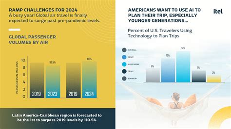Industry Insider: Preparing for the 2024 Summer Travel Peak Infographic ...