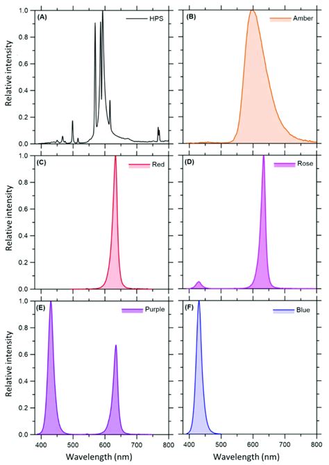 Relative Spectra Of An Hps Lamp Control And Five Experimental Led Download Scientific Diagram