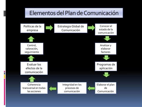 Ppt Plan De Comunicaci N En La Organizaci N Powerpoint Presentation