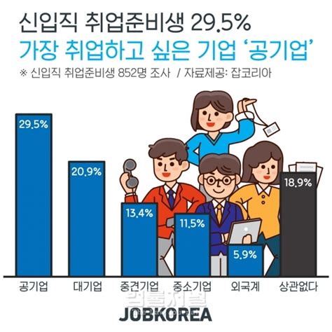 취준생 가장 취업하고 싶은 기업 1위 ‘공기업 법률저널