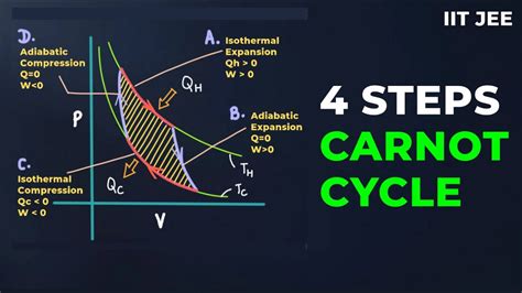 Carnot Engine And Carnot Cycle A Look At 4 Steps With P V Diagram Class 11 Iit Jee Youtube