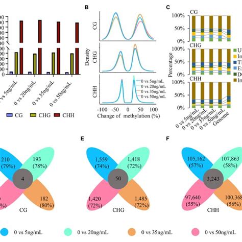 Differential Methylation Regions Dmrs After Treatment With