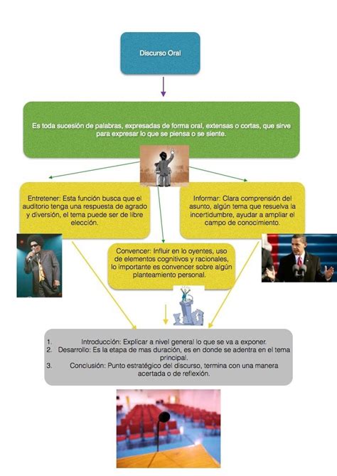 Mapa Conceptual Del Discurso