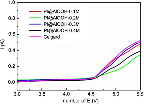 Linear Sweep Voltammograms Lsv Of The Celgard Pp And The Pialooh