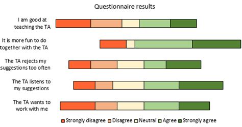 How To Answer Strongly Agree And Strongly Disagree Questions