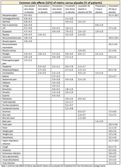 Statin Dosing Chart