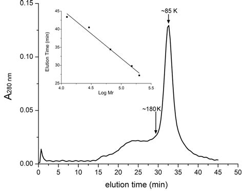 Figure S Analytical Size Exclusion Chromatography Of As Isolated Vc