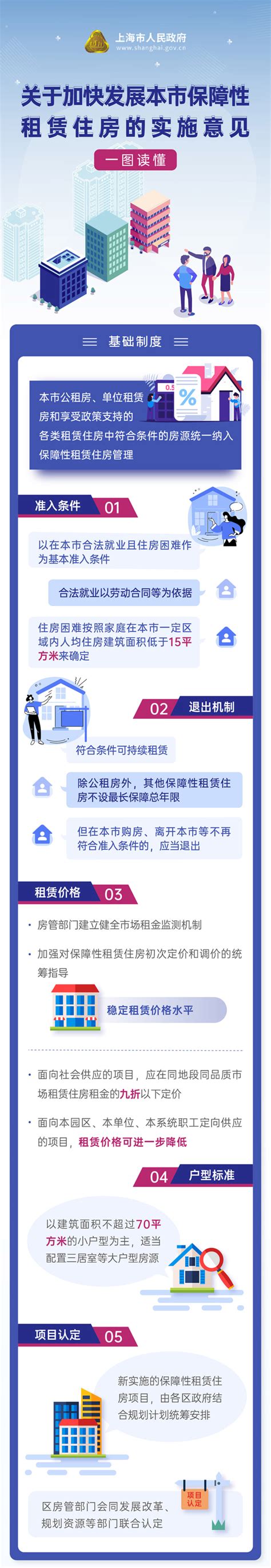 一图读懂丨上海发布关于加快发展保障性租赁住房的实施意见地产界澎湃新闻 The Paper