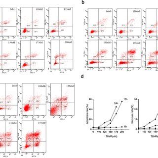 TBHP Induced NPCs Apoptosis A Flow Cytometric Analysis Of Apoptosis