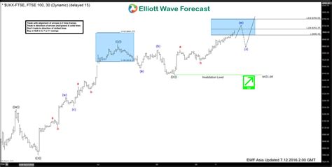 Ftse Short Term Elliott Wave Analysis 7122016