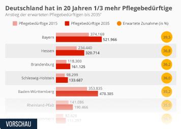 Infografik Ltere Wollen Zuhause Gepflegt Werden Statista