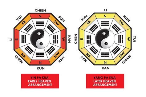 Eight Directions Feng Shui Activating The Pa Kua And Its Trigrams To