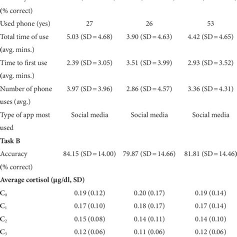 Demographics And Task Variables By Sex Download Scientific Diagram