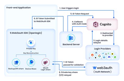 Integrate Aws Cognito With Web Auth Web Auth