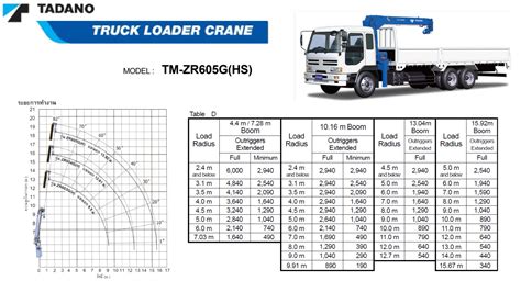 10 Ton Crane Load Chart