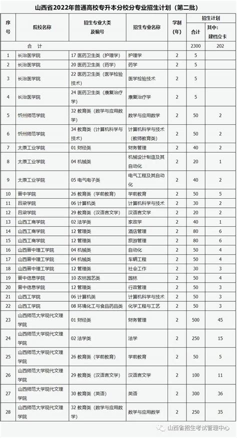 关于扩大2022年普通高校专升本招生计划的公告 招生信息网