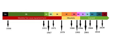 Motor Oil Classification Explained | Motor Oil API Ratings And SAE Grades