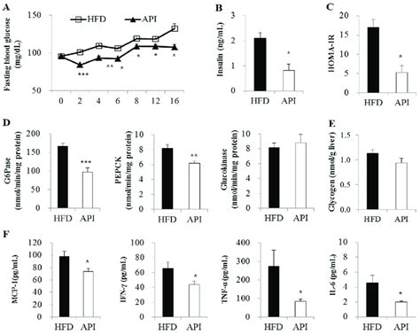 Effects Of Apigenin On A Fasting Blood Glucose Level B Plasma