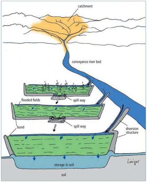 Spate Irrigation • Integrated Water Resource Management From