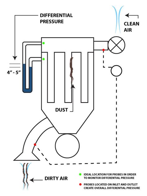 Properly Monitoring Baghouse Differential Pressure