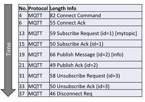 Mastering MQTT Packet A Usage Example Guide Cedalo