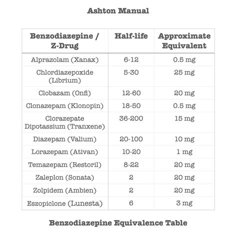 Benzodiazepine Comparison Chart