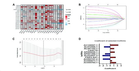 A Heatmap Of The Correlation Between M6A Related Genes And 18