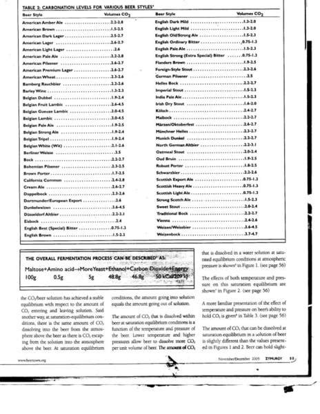 Carbonation Chart For Beer Styles