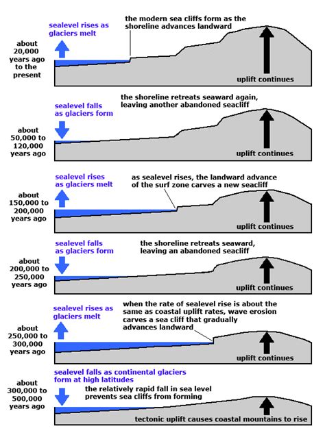 12 4 Erosional Coastal Landforms On Secondary Coastlines