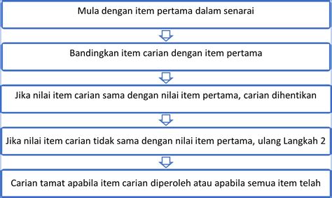 Simbol Carta Alir Sains Komputer Sains Komputer 2 Pseudokod Dan Carta