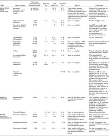 Consensus Guideline On Parenteral Methadone Use In Pain And Palliative